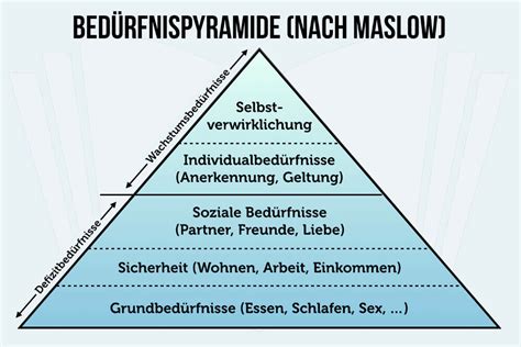 Bedürfnispyramide Nach Maslow Beispiele Und Nutzen