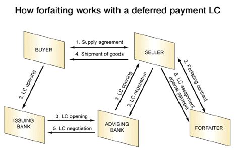 Negotiation of export documents under letters of credit. FORFAITING