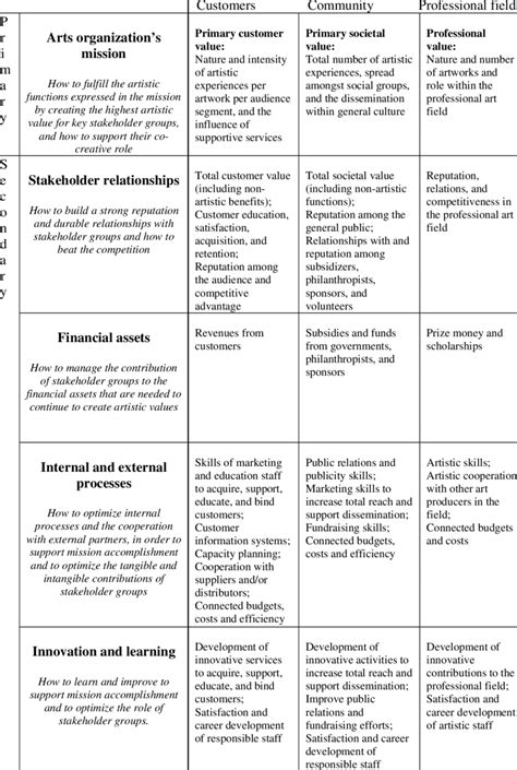 Basic Structure Of A Threefold Balanced Scorecard For Arts