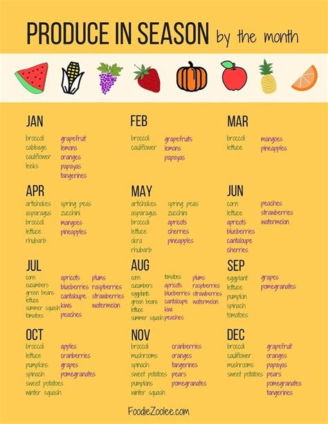 Produce In Season By The Month A Free Printable Foodiezoolee Meal