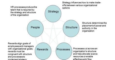 Galbraith Star Model The Star Framework By Jay Galbraith Is A