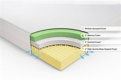 Memory Foam Mattress Layers Sheet Market