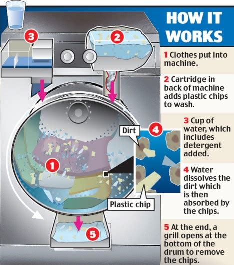 How do i clean my top loading washing machine? Spin dry: The washing machine that needs just one cup of ...