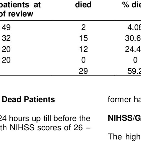 Mortality And Nihss Scores In Dead Patients Download Table