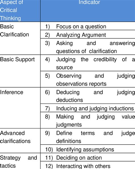 The Critical Thinking Skill Based On Ennis Indicator Download