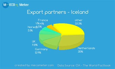 Economy This Image Shows A Graph Of Iceland Trading Partners This Is