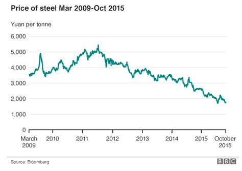 The data can be viewed in daily, weekly or monthly time intervals. Steel Price Chart Last 10 Years December 2020