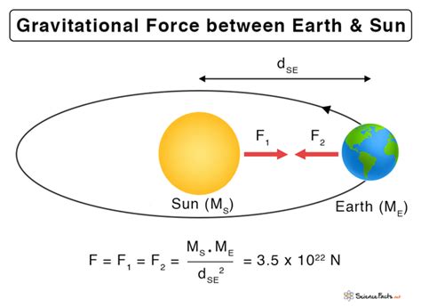 Gravitational Force Definition Formula And Examples