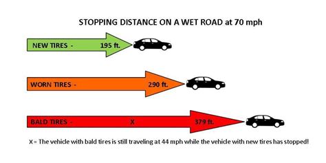 Stopping Distance Increases In The Rain Driver Theory Test Driving