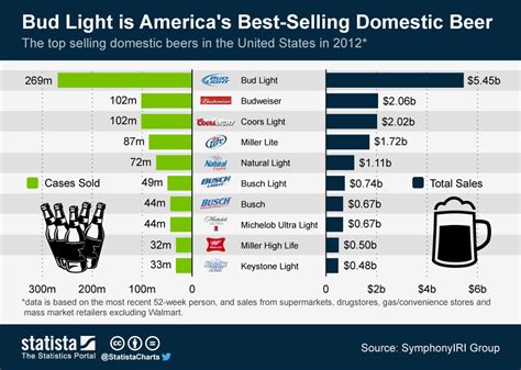 Americas Best Selling Domestic Beers Infographic