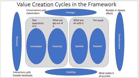 Value Creation Cycles In The Framework