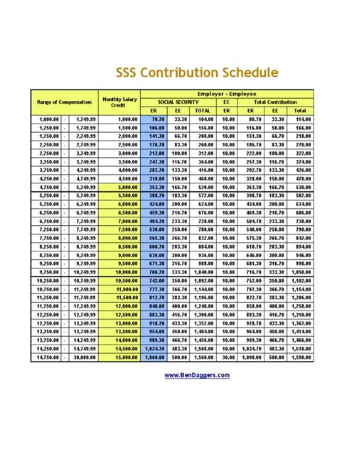Please see table with new rates of contribution now due on all employees who are employed under a contract of service or apprenticeship in the private sector, contractual or temporary staff of federal/state government as well as federal/state statutory bodies. Latest SSS Contribution Table