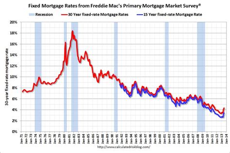 30 Year Fixed Rate Mortgage Chart