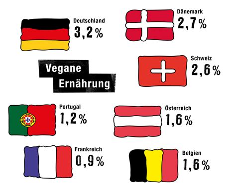 Veganz Ernährungsstudie 2020 – Fleischesser gehören Vergangenheit an!