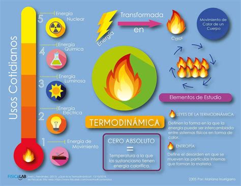 Ejemplos De Las Leyes De La Termodinamica En La Vida Cotidiana Hot