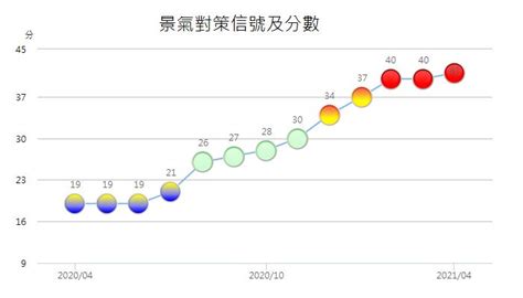 改成「台灣cdc不知道缺氧」 180.217.130.81 05/29 03:29 推 dragoneminem : 景氣燈號連3紅 國發會：疫情升溫恐衝擊內需 | 財經 | NOWnews今日新聞