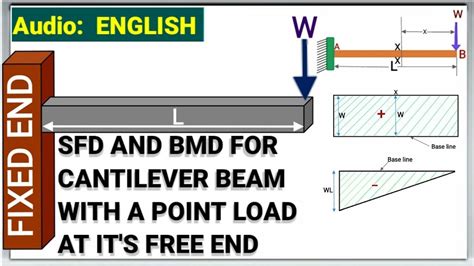 Sfd And Bmd For Cantilever Beam With Point Load Shear Force And