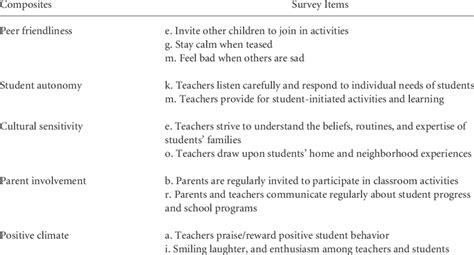 Composite Teacher Values Variables From Teacher Survey Download Table