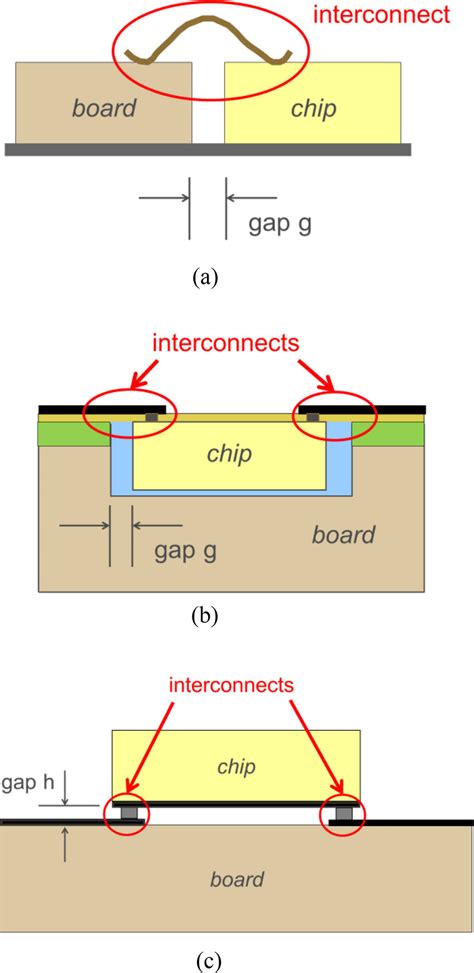 The Three Most Common Approaches To Package A Chip And Connect It