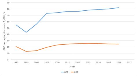 Gdp Per Capita And Gross Enrolment Ratio For Tertiary Education Of
