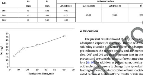 Thermodynamic Parameters Of The Adsorption Process Download Table
