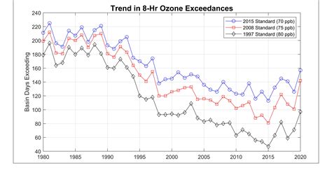 Historical Ozone Air Quality Trends