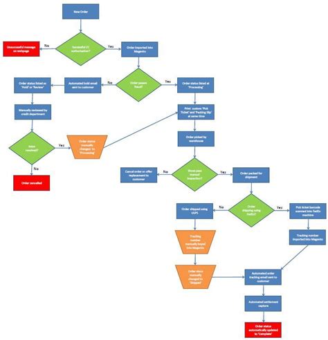 13 Operation Process Chart Robhosking Diagram