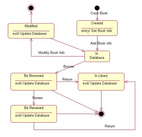 Object Diagram Of The Book Management System Download Scientific Diagram