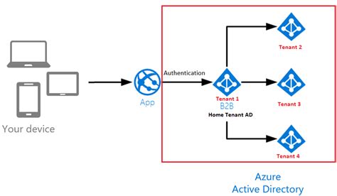 Dj Blogs Web App With Azure Active Directory Authentication