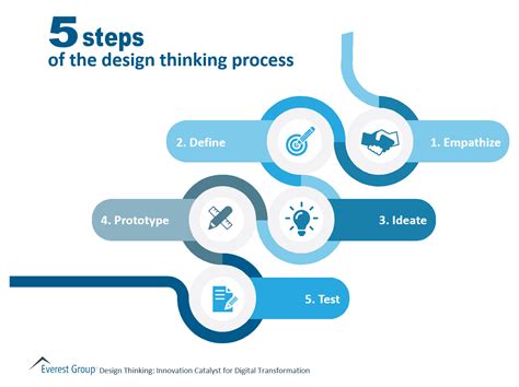 Five Step Design Thinking Process Design Talk