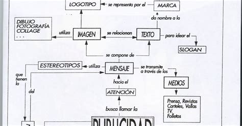 Mapa Conceptual Anuncios Publicitarios Mcap Publicidad Comunicacion