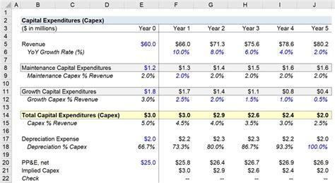 What Are Capital Expenditures Capex Formula Calculator