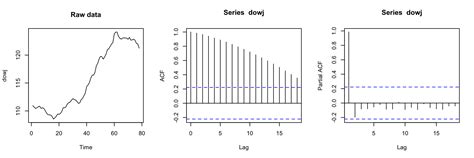 Book Notes Intro To Time Series And Forecasting Ch6 Arima Models