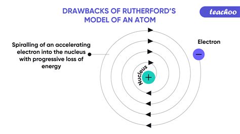 Drawbacks Of Rutherfords Atomic Model Experiment With Examples