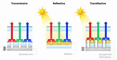 Reflective Display Technology Transflective Displays Transmissive Backlight