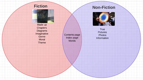 Mengchun Venn Diagram Difference About Fiction And Non Fiction
