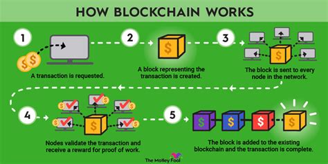 How To Get Started With Blockchain Beginners Guide