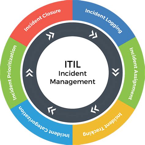 ITIL Incident Management Software / Request Management | Your Ticket Management Tool