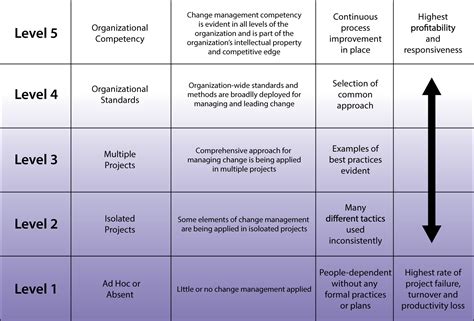 Five Levels Of Change Management Maturity