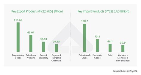 Export Import In India Fy 2023 Trends And Key Procedures India