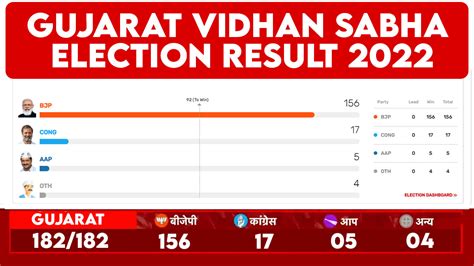 Gujarat Vidhan Sabha Election Result