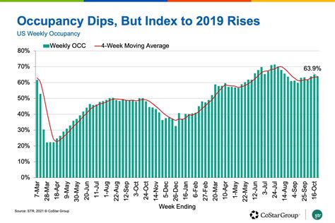 Us Hotel Occupancy Inches Closer To 2019 Levels