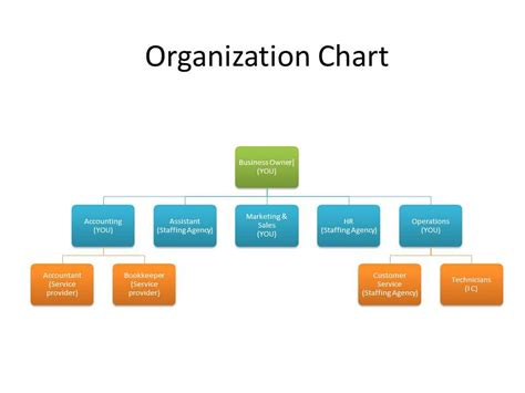 Small Business Organizational Structure Chart Business Organizational