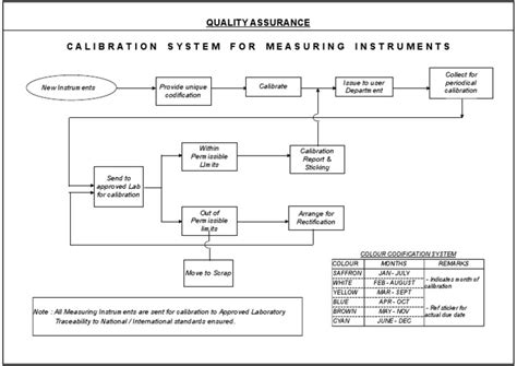Calibration Procedure Pdf Calibration Scientific Observation