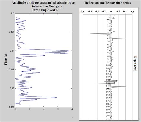 Comparison Between The Corresponded Seismic Trace And Reflection