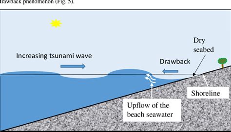 Find the perfect tsunami diagram stock photos and editorial news pictures from getty images. Tsunami wave drawback and seawater rise The velocity of the tsunami... | Download Scientific Diagram