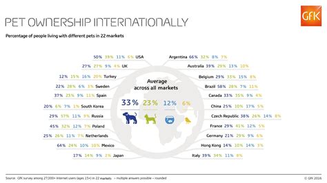 Mans Best Friend Global Pet Ownership And Feeding Trends