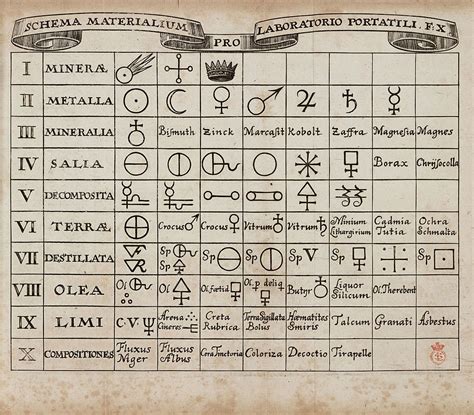 Table Of Alchemical Symbols For Various Substances Including Borax