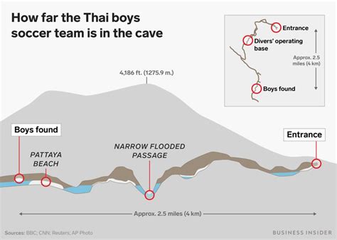 Heres How Divers Rescued The First 4 Boys From The Cave In Thailand