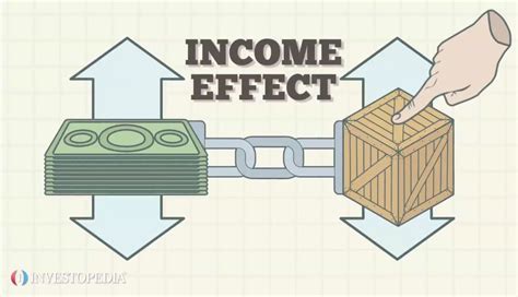 Describe A Scenario In Which The Income Effect Is Used